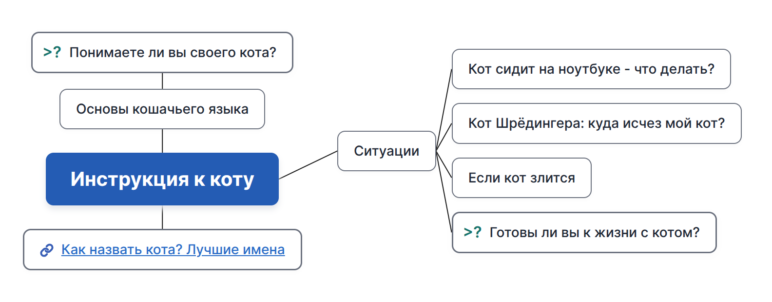 Mind map example